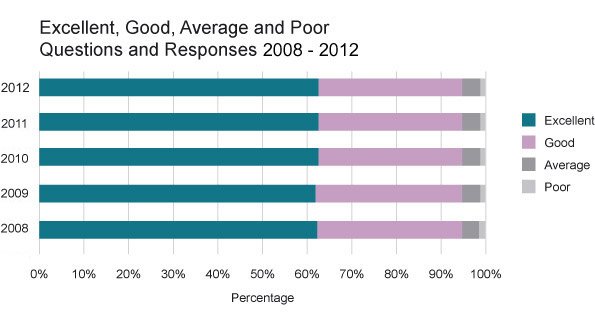 Excellent, Good, Average and Poor Questions and Responses 2004 - 2007